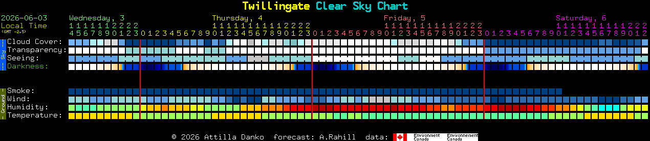 Current forecast for Twillingate Clear Sky Chart