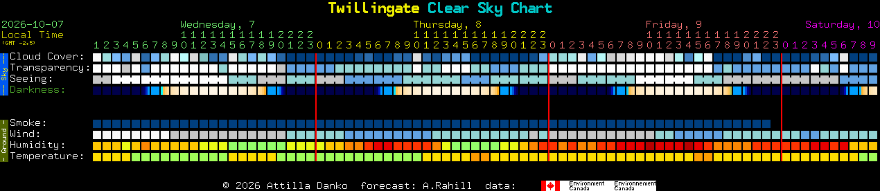 Current forecast for Twillingate Clear Sky Chart