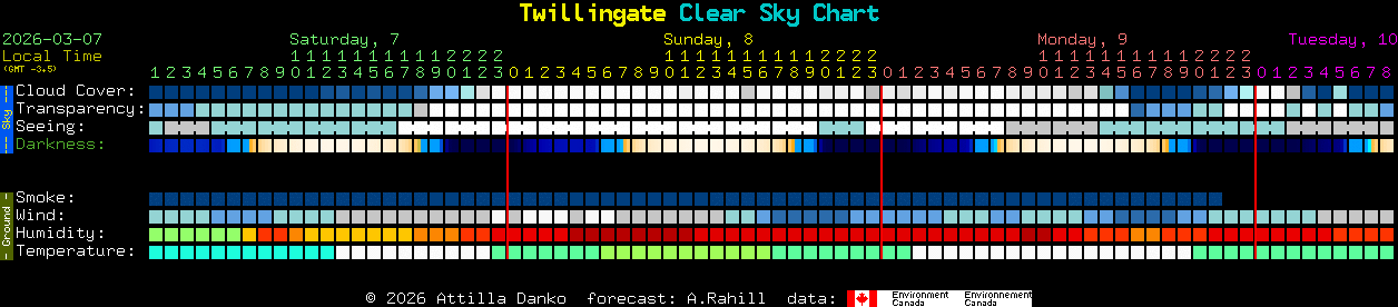 Current forecast for Twillingate Clear Sky Chart
