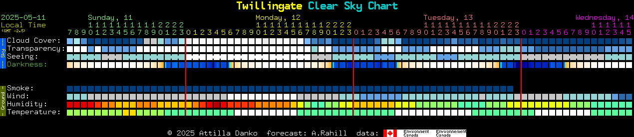Current forecast for Twillingate Clear Sky Chart