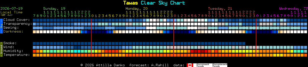 Current forecast for Tawas Clear Sky Chart