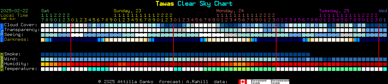 Current forecast for Tawas Clear Sky Chart