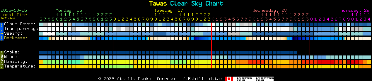 Current forecast for Tawas Clear Sky Chart