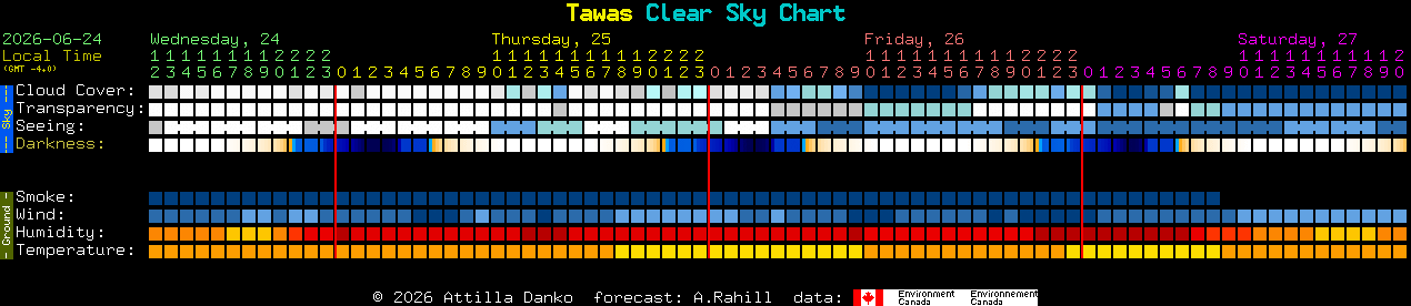 Current forecast for Tawas Clear Sky Chart