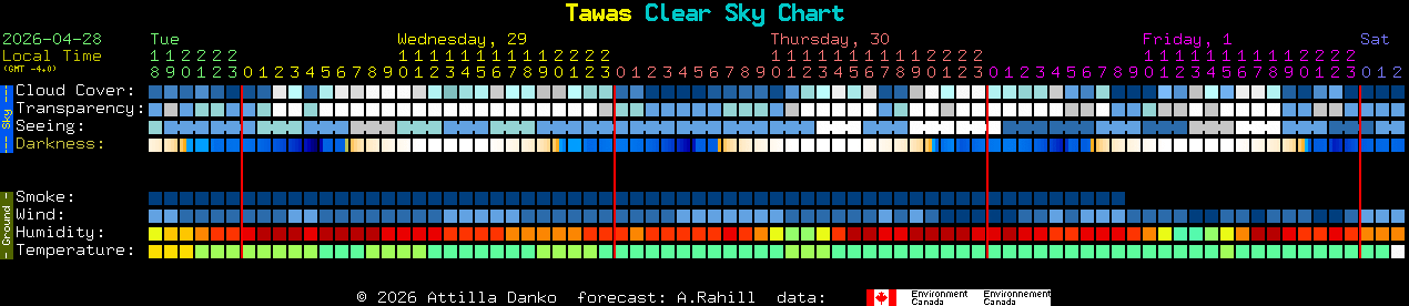Current forecast for Tawas Clear Sky Chart