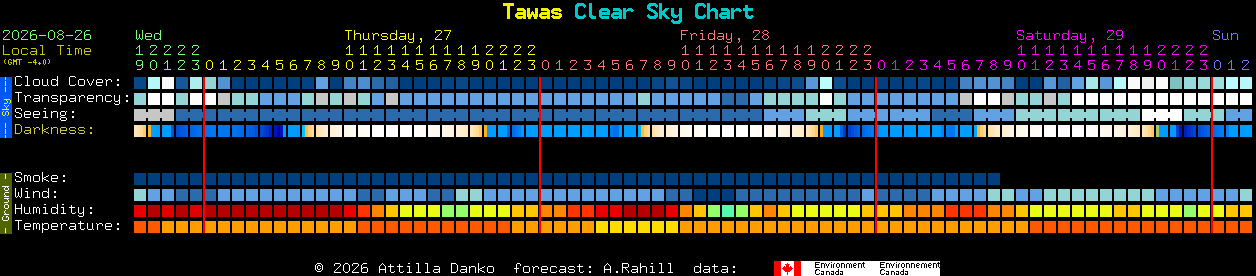 Current forecast for Tawas Clear Sky Chart