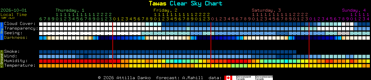 Current forecast for Tawas Clear Sky Chart