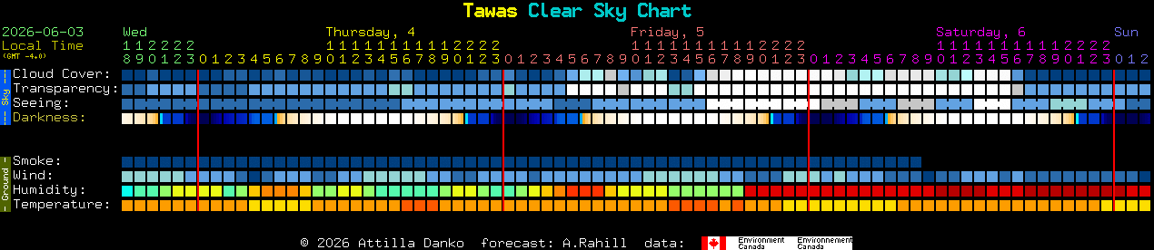 Current forecast for Tawas Clear Sky Chart