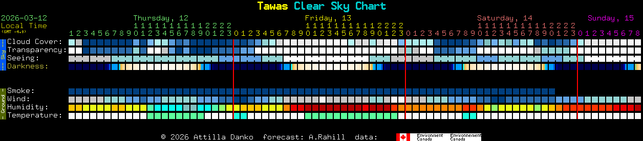 Current forecast for Tawas Clear Sky Chart
