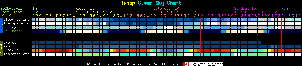 Current forecast for Twisp Clear Sky Chart