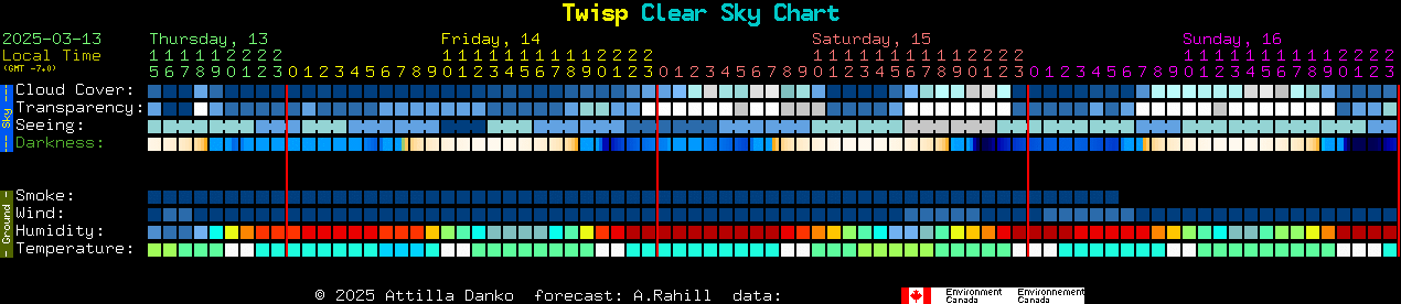 Current forecast for Twisp Clear Sky Chart