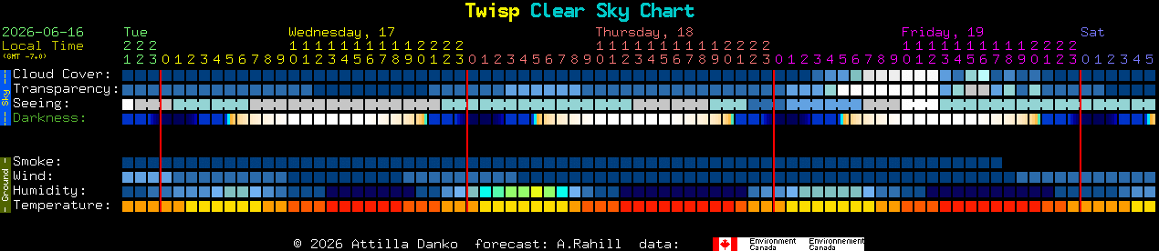 Current forecast for Twisp Clear Sky Chart