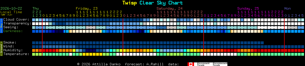 Current forecast for Twisp Clear Sky Chart