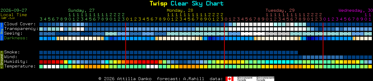 Current forecast for Twisp Clear Sky Chart
