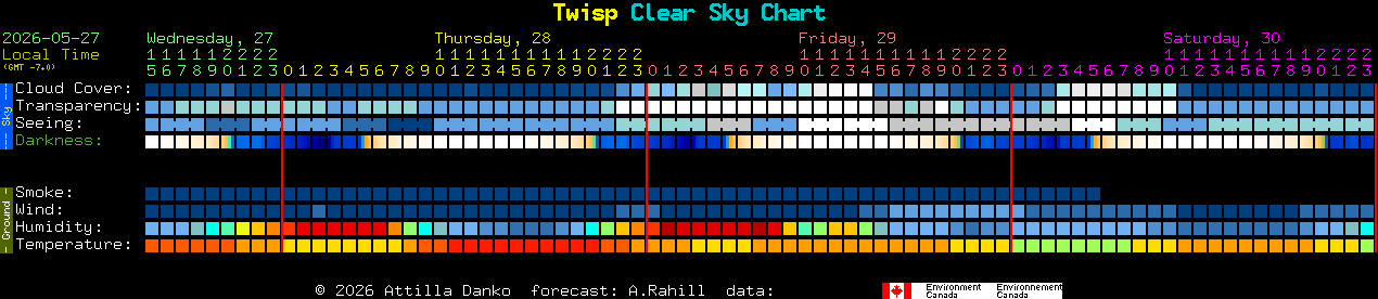 Current forecast for Twisp Clear Sky Chart