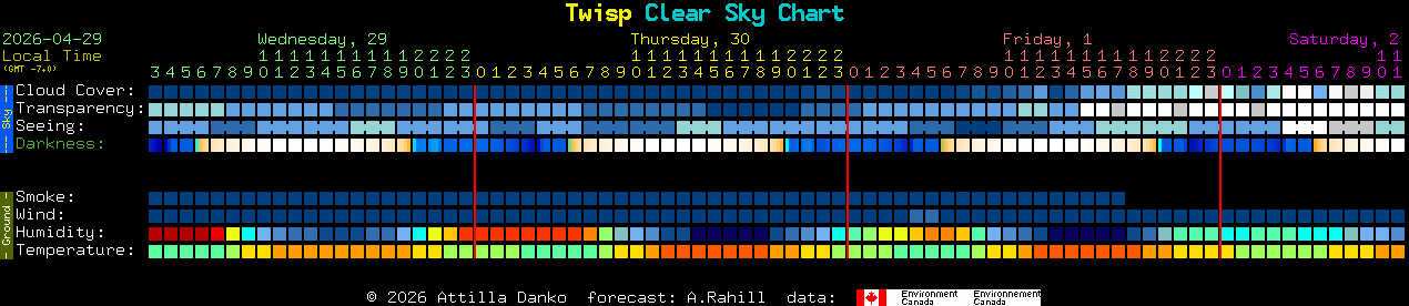 Current forecast for Twisp Clear Sky Chart