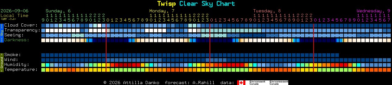 Current forecast for Twisp Clear Sky Chart