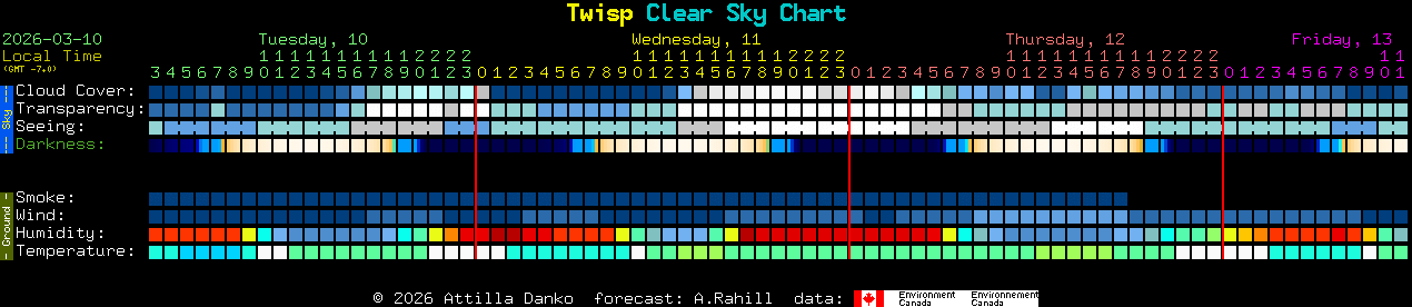 Current forecast for Twisp Clear Sky Chart