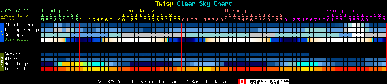 Current forecast for Twisp Clear Sky Chart
