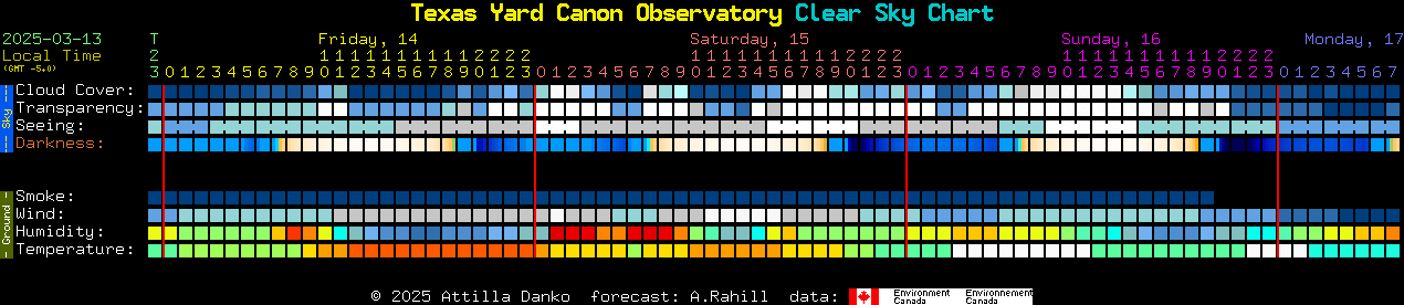 Current forecast for Texas Yard Canon Observatory Clear Sky Chart