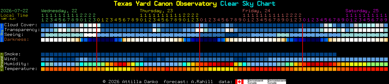 Current forecast for Texas Yard Canon Observatory Clear Sky Chart