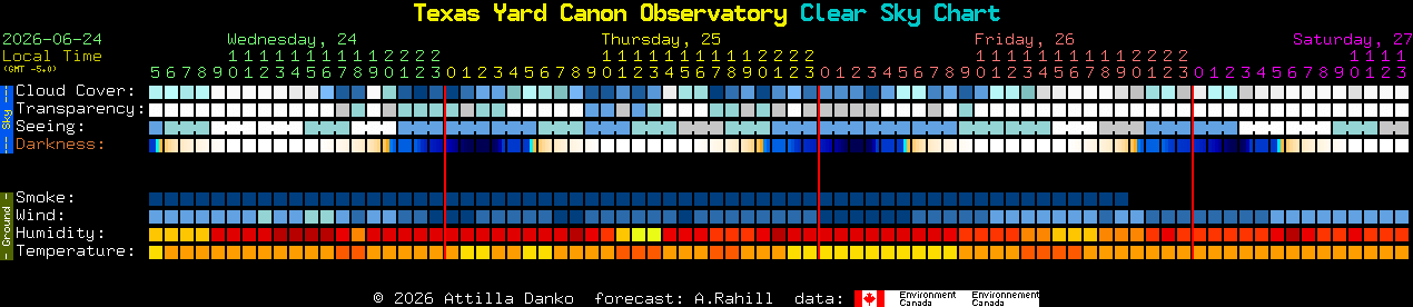 Current forecast for Texas Yard Canon Observatory Clear Sky Chart