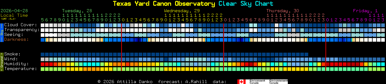 Current forecast for Texas Yard Canon Observatory Clear Sky Chart