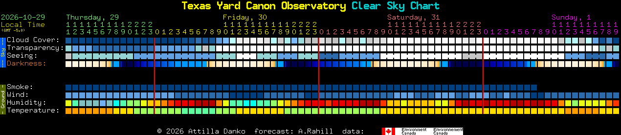 Current forecast for Texas Yard Canon Observatory Clear Sky Chart