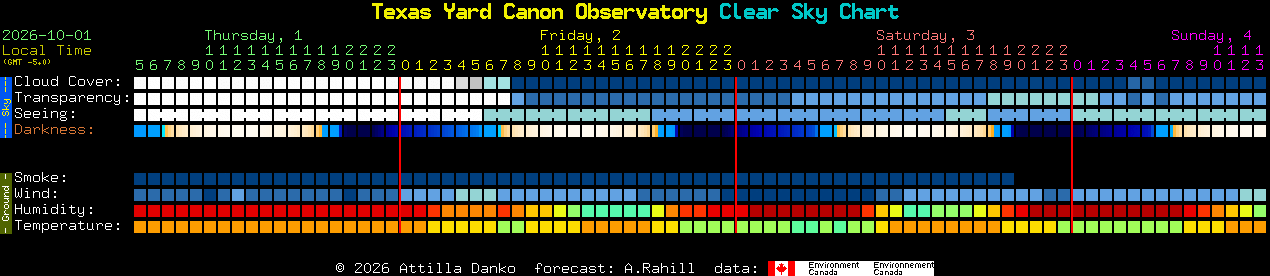 Current forecast for Texas Yard Canon Observatory Clear Sky Chart