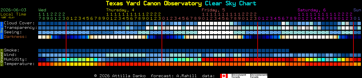 Current forecast for Texas Yard Canon Observatory Clear Sky Chart
