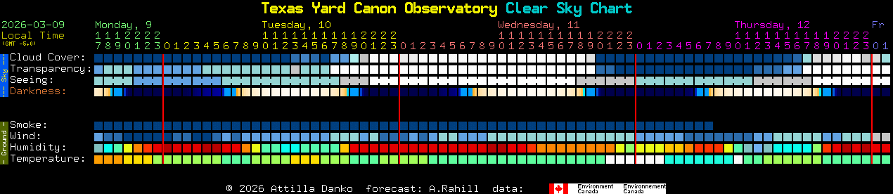 Current forecast for Texas Yard Canon Observatory Clear Sky Chart