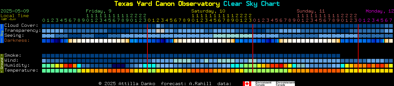 Current forecast for Texas Yard Canon Observatory Clear Sky Chart