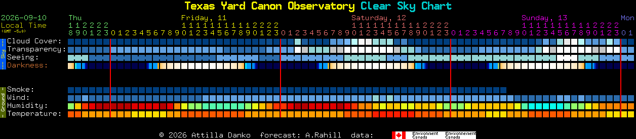 Current forecast for Texas Yard Canon Observatory Clear Sky Chart