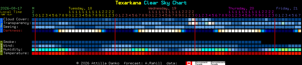 Current forecast for Texarkana Clear Sky Chart