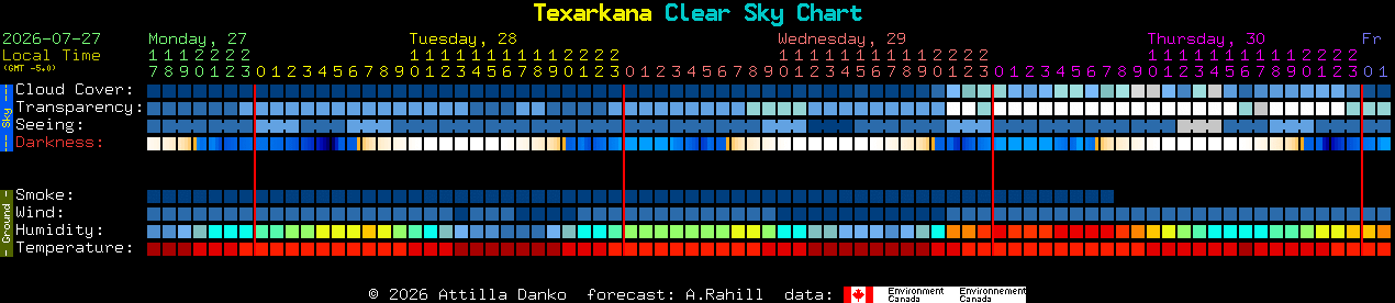 Current forecast for Texarkana Clear Sky Chart
