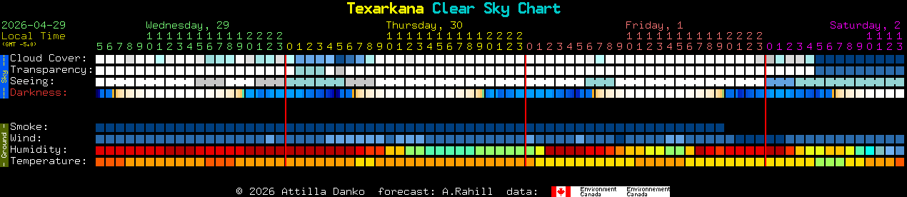 Current forecast for Texarkana Clear Sky Chart