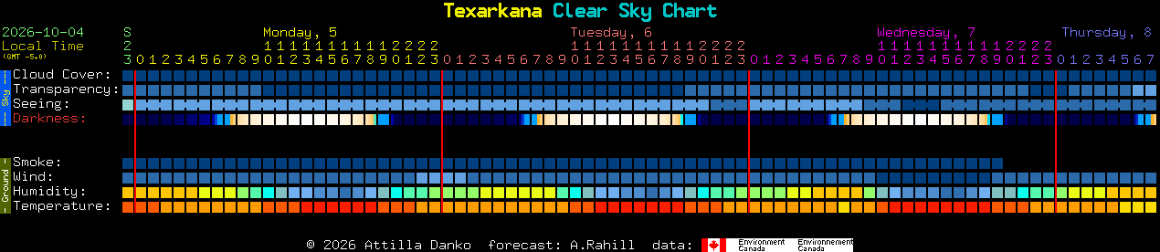 Current forecast for Texarkana Clear Sky Chart