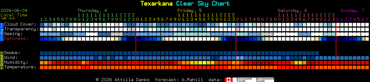 Current forecast for Texarkana Clear Sky Chart