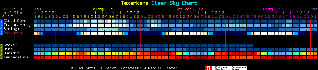 Current forecast for Texarkana Clear Sky Chart