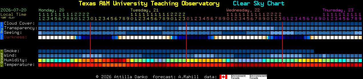 Current forecast for Texas A&M University Teaching Observatory Clear Sky Chart