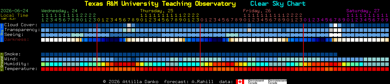 Current forecast for Texas A&M University Teaching Observatory Clear Sky Chart