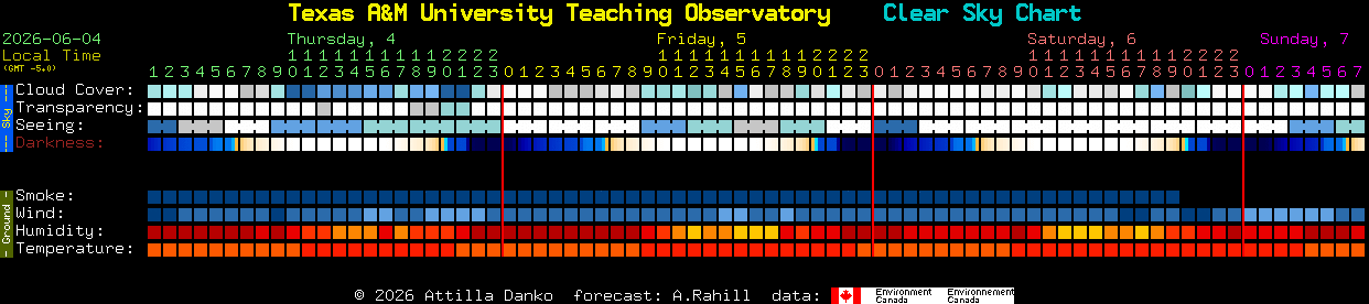Current forecast for Texas A&M University Teaching Observatory Clear Sky Chart