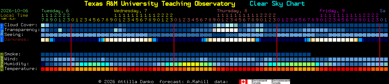 Current forecast for Texas A&M University Teaching Observatory Clear Sky Chart
