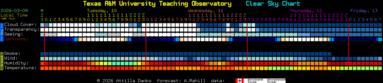Current forecast for Texas A&M University Teaching Observatory Clear Sky Chart