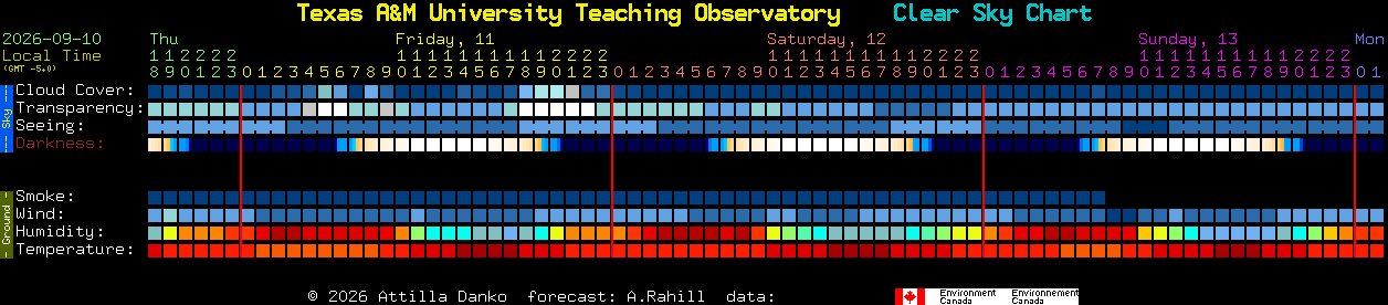 Current forecast for Texas A&M University Teaching Observatory Clear Sky Chart