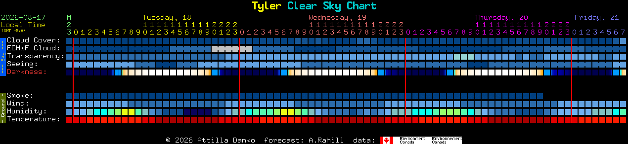 Current forecast for Tyler Clear Sky Chart