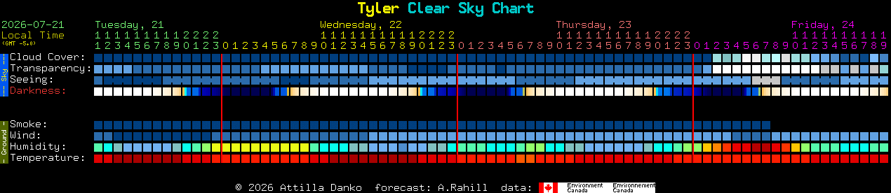 Current forecast for Tyler Clear Sky Chart
