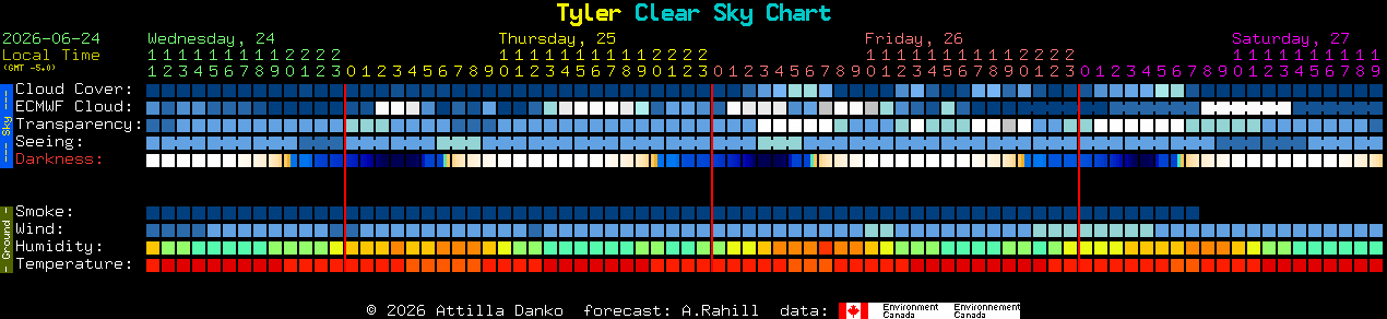 Current forecast for Tyler Clear Sky Chart