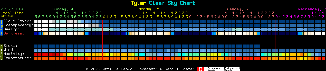 Current forecast for Tyler Clear Sky Chart