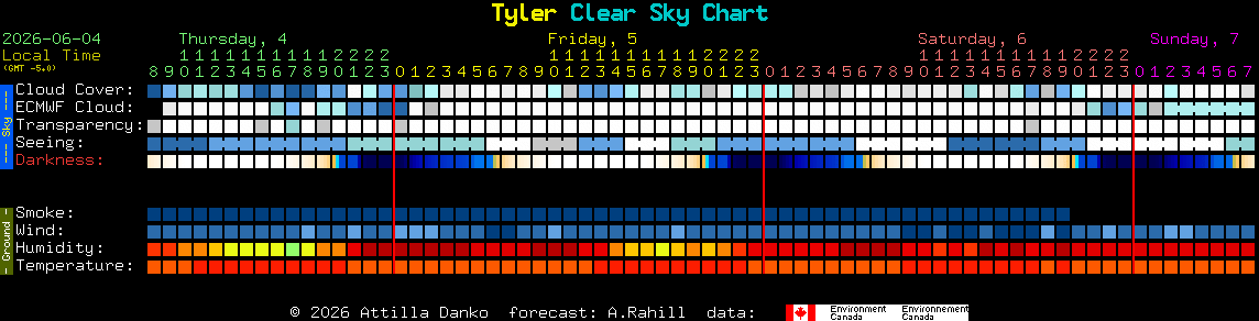 Current forecast for Tyler Clear Sky Chart